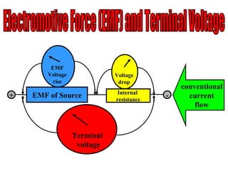 Electromotive Force (EMF) and Terminal Voltage conventional current flow EMF Voltage rise Voltage drop EMF of Source Internal  resistance + - Terminal  voltage 