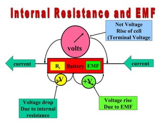 Battery current Internal Resistance and EMF current EMF R i volts Voltage rise Due to EMF Voltage drop Due to internal resistance +V -V Net Voltage Rise of cell (Terminal Voltage 