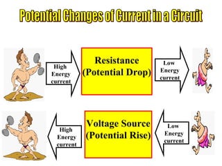 Voltage Source (Potential Rise) Low  Energy current High  Energy current Resistance (Potential Drop) Low  Energy current High  Energy current Potential Changes of Current in a Circuit 