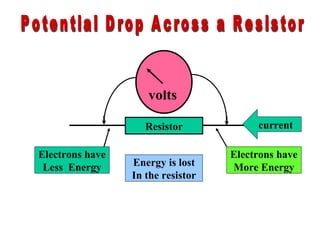 Resistor current Potential Drop Across a Resistor Energy is lost In the resistor volts Electrons have More Energy Electrons have Less  Energy 