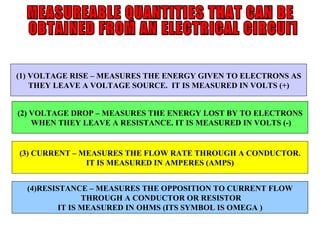 MEASUREABLE QUANTITIES THAT CAN BE OBTAINED FROM AN ELECTRICAL CIRCUIT (1) VOLTAGE RISE – MEASURES THE ENERGY GIVEN TO ELECTRONS AS THEY LEAVE A VOLTAGE SOURCE.  IT IS MEASURED IN VOLTS (+) (2) VOLTAGE DROP – MEASURES THE ENERGY LOST BY TO ELECTRONS WHEN THEY LEAVE A RESISTANCE. IT IS MEASURED IN VOLTS (-) (3) CURRENT – MEASURES THE FLOW RATE THROUGH A CONDUCTOR. IT IS MEASURED IN AMPERES (AMPS) (4)RESISTANCE – MEASURES THE OPPOSITION TO CURRENT FLOW THROUGH A CONDUCTOR OR RESISTOR IT IS MEASURED IN OHMS (ITS SYMBOL IS OMEGA ) 