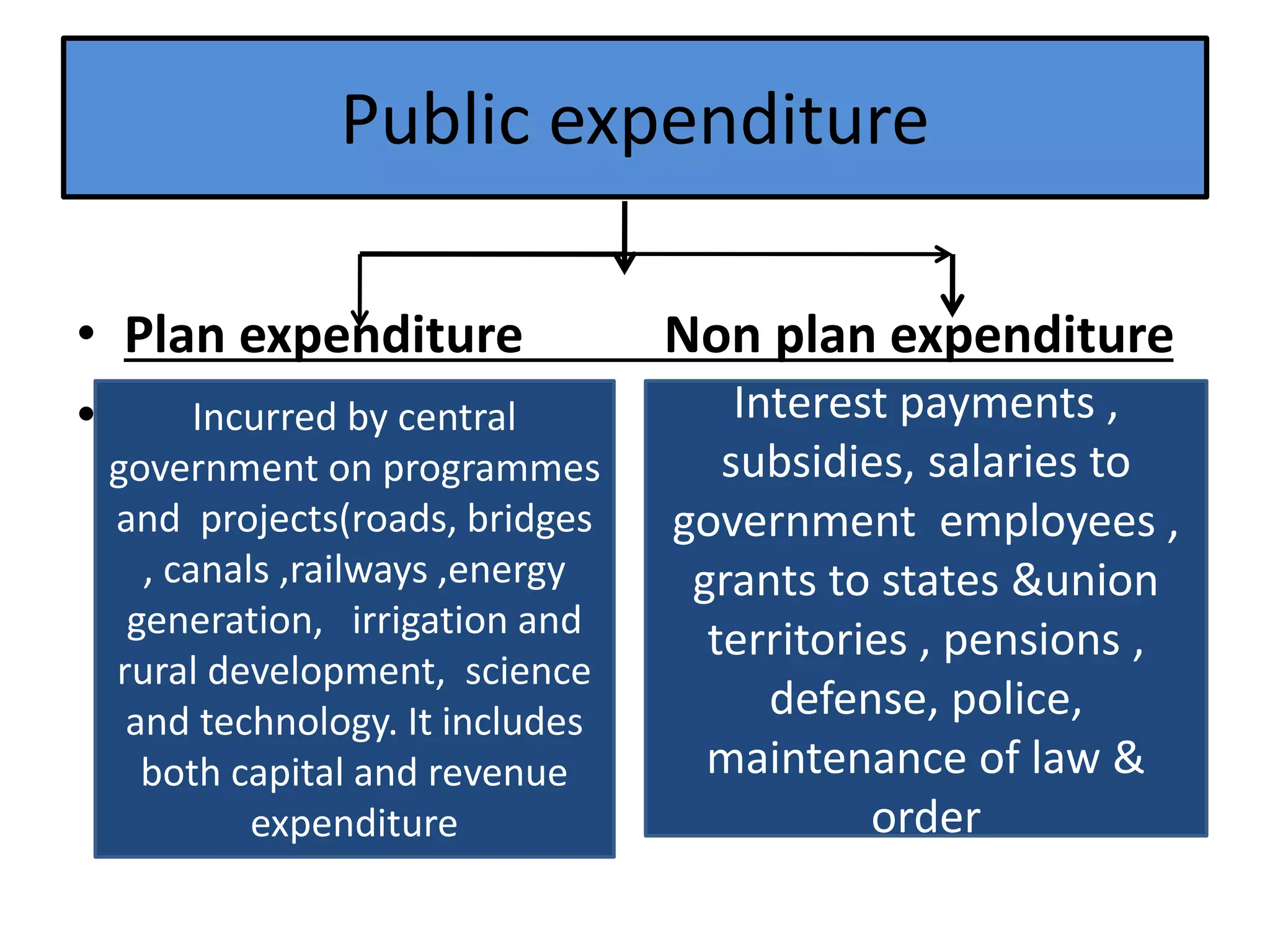 Public expenditure
• Plan expenditure Non plan expenditure
• Incurred by centralIncurred by central
government on programmes
and projects(roads, bridges
, canals ,railways ,energy
generation, irrigation and
rural development, science
and technology. It includes
both capital and revenue
expenditure
Interest payments ,
subsidies, salaries to
government employees ,
grants to states &union
territories , pensions ,
defense, police,
maintenance of law &
order
 