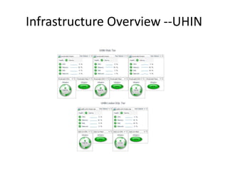 Infrastructure Overview --UHIN