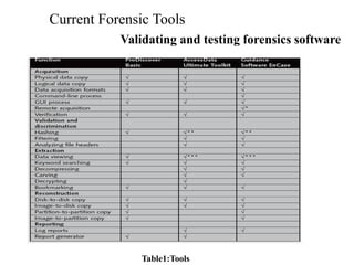 Current Forensic Tools | PDF