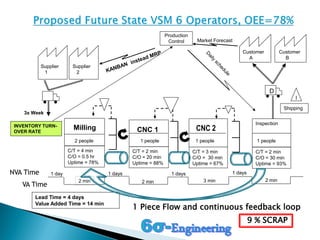 3x Week
Market Forecast
Lead Time = 4 days
Value Added Time = 14 min
Customer
A
Customer
B
1 people
C/T = 2 min
C/O = 20 min
Uptime = 88%
Inspection
2 people
Milling
C/T = 4 min
C/O = 0.5 hr
Uptime = 78%
1 people
C/T = 3 min
C/O = 30 min
Uptime = 67%
CNC 2
1 people
Shipping
Production
Control
Supplier
1
Supplier
2
C/T = 2 min
C/O = 30 min
Uptime = 93%
CNC 1
D
I
3 min2 min2 min
1 days 1 days1 days1 day
2 min
INVENTORY TURN-
OVER RATE
NVA Time
VA Time
1 Piece Flow and continuous feedback loop
9 % SCRAP