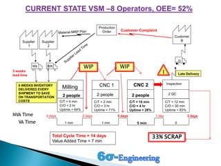 CURRENT STATE VSM –8 Operators, OEE= 52%
Customer Complaint
Total Cycle Time = 14 days
Value Added Time = 7 min
2 people
C/T = 2 min
C/O = 3 hr
Uptime = 71%
Inspection
2 people
Milling
C/T = 4 min
C/O = 2 hr
Uptime = 64%
2 people
C/T = 10 min
C/O = 4 hr
Uptime = 28%
CNC 2
2 QC
Late Delivery
5 min1 min1 min
5 days 1 day2 days 3 days
Production
Order
WK
D
Wk
6 WEEKS INVENTORY
DELIVERED EVERY
SHIPMENT TO SAVE
ON TRANSPORTATION
COSTS C/T = 12 min
C/O = 30 min
Uptime = 83%
CNC 1
3 days
0
Customer
BSupplier
1
Supplier
2
3 weeks
lead time
WIP WIP
VA Time
NVA Time
I
33% SCRAP
 
