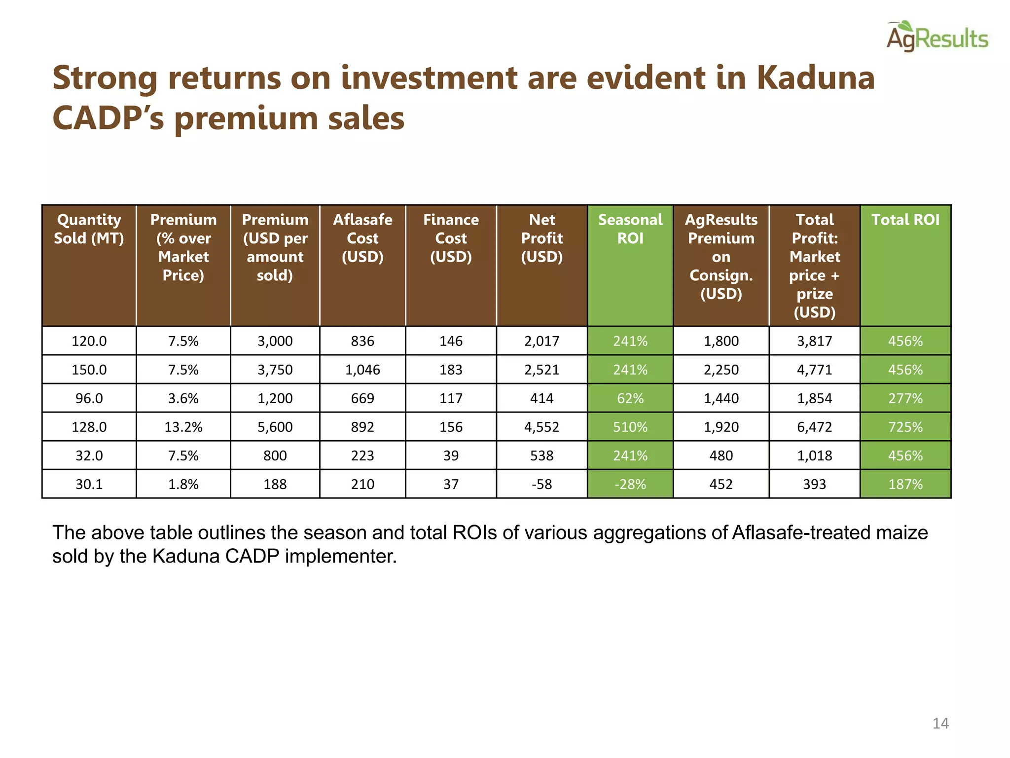 Quantity
Sold (MT)
Premium
(% over
Market
Price)
Premium
(USD per
amount
sold)
Aflasafe
Cost
(USD)
Finance
Cost
(USD)
Net
Profit
(USD)
Seasonal
ROI
AgResults
Premium
on
Consign.
(USD)
Total
Profit:
Market
price +
prize
(USD)
Total ROI
120.0 7.5% 3,000 836 146 2,017 241% 1,800 3,817 456%
150.0 7.5% 3,750 1,046 183 2,521 241% 2,250 4,771 456%
96.0 3.6% 1,200 669 117 414 62% 1,440 1,854 277%
128.0 13.2% 5,600 892 156 4,552 510% 1,920 6,472 725%
32.0 7.5% 800 223 39 538 241% 480 1,018 456%
30.1 1.8% 188 210 37 -58 -28% 452 393 187%
Strong returns on investment are evident in Kaduna
CADP’s premium sales
14
The above table outlines the season and total ROIs of various aggregations of Aflasafe-treated maize
sold by the Kaduna CADP implementer.
 