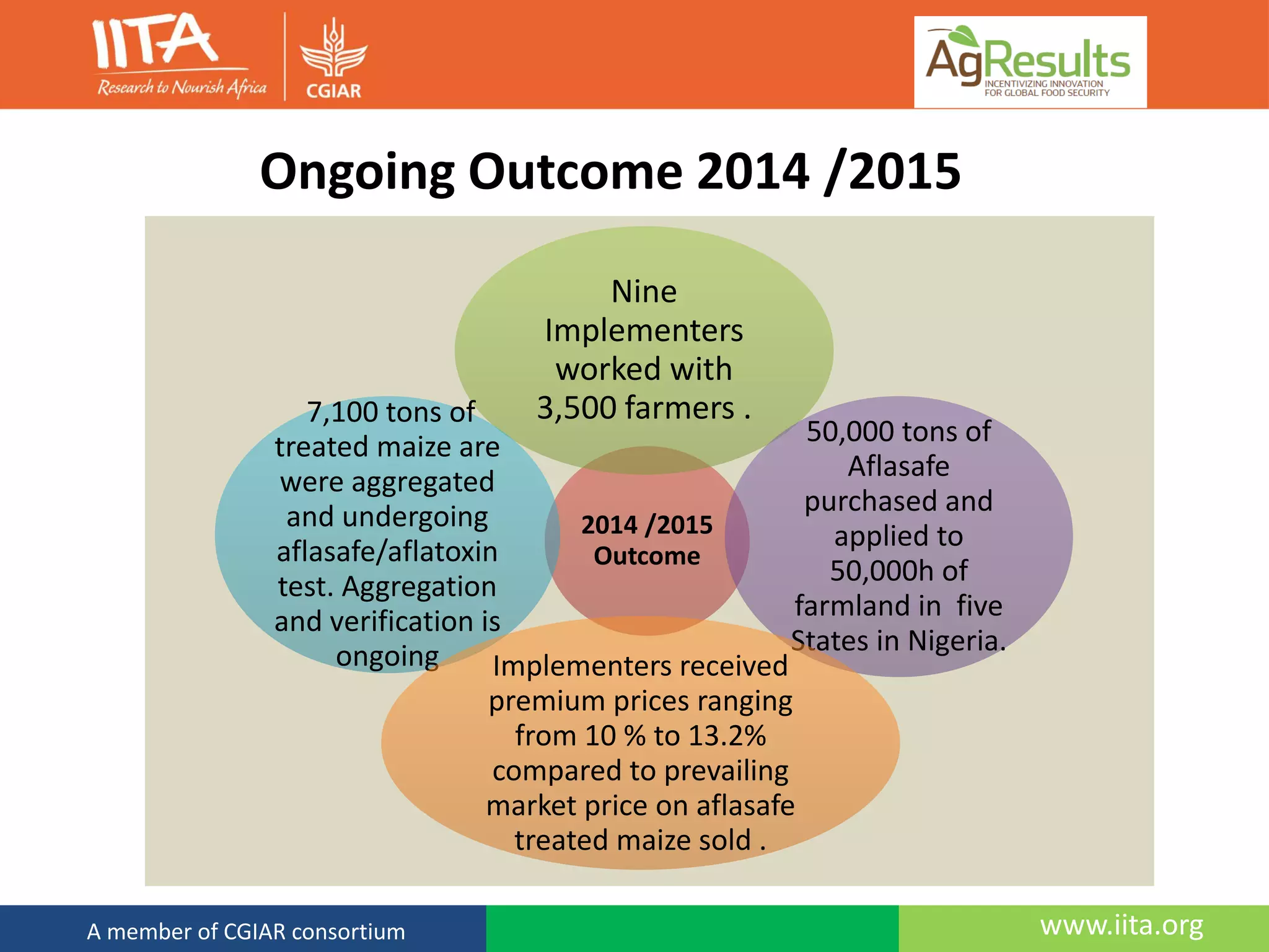 www.iita.orgA member of CGIAR consortium
Ongoing Outcome 2014 /2015
2014 /2015
Outcome
Nine
Implementers
worked with
3,500 farmers .
50,000 tons of
Aflasafe
purchased and
applied to
50,000h of
farmland in five
States in Nigeria.
7,100 tons of
treated maize are
were aggregated
and undergoing
aflasafe/aflatoxin
test. Aggregation
and verification is
ongoing Implementers received
premium prices ranging
from 10 % to 13.2%
compared to prevailing
market price on aflasafe
treated maize sold .
 