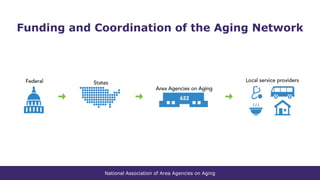 National Association of Area Agencies on Aging
Funding and Coordination of the Aging Network
 