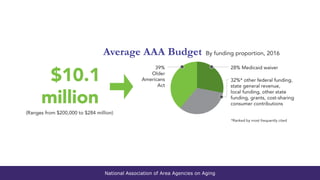 National Association of Area Agencies on Aging
 