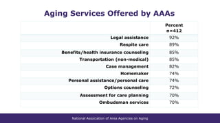 National Association of Area Agencies on Aging
Aging Services Offered by AAAs
Percent
n=412
Legal assistance 92%
Respite care 89%
Benefits/health insurance counseling 85%
Transportation (non-medical) 85%
Case management 82%
Homemaker 74%
Personal assistance/personal care 74%
Options counseling 72%
Assessment for care planning 70%
Ombudsman services 70%
 