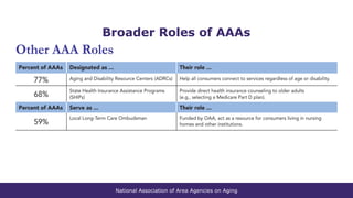 National Association of Area Agencies on Aging
Broader Roles of AAAs
 