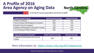 National Association of Area Agencies on Aging
Tar Heel State Area Agencies on Aging
More Information at: https://www.n4a.org/2017aaasurvey
 