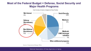 National Association of Area Agencies on Aging
Most of the Federal Budget = Defense, Social Security and
Major Health Programs
Chart Courtesy of Center on Budget and Policy Priorities
 