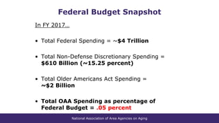 National Association of Area Agencies on Aging
Federal Budget Snapshot
In FY 2017…
• Total Federal Spending = ~$4 Trillion
• Total Non-Defense Discretionary Spending =
$610 Billion (~15.25 percent)
• Total Older Americans Act Spending =
~$2 Billion
• Total OAA Spending as percentage of
Federal Budget = .05 percent
 