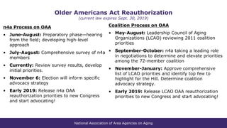 National Association of Area Agencies on Aging
Older Americans Act Reauthorization
(current law expires Sept. 30, 2019)
n4a Process on OAA
• June-August: Preparatory phase—hearing
from the field; developing high-level
approach
• July-August: Comprehensive survey of n4a
members
• Currently: Review survey results, develop
initial priorities.
• November 6: Election will inform specific
advocacy strategy
• Early 2019: Release n4a OAA
reauthorization priorities to new Congress
and start advocating!
Coalition Process on OAA
• May-August: Leadership Council of Aging
Organizations (LCAO) reviewing 2011 coalition
priorities
• September-October: n4a taking a leading role
in negotiations to determine and elevate priorities
among the 72-member coalition
• November-January: Approve comprehensive
list of LCAO priorities and identify top few to
highlight for the Hill. Determine coalition
advocacy strategy.
• Early 2019: Release LCAO OAA reauthorization
priorities to new Congress and start advocating!
 