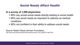 National Association of Area Agencies on Aging
Social Needs Affect Health
In a survey of 1,000 physicians:
 85% say unmet social needs directly leading to worse health
 85% say social needs as important to address as medical
conditions
 80% not confident in their ability to address social needs
Source: Robert Wood Johnson Foundation,
http://www.rwjf.org/content/dam/farm/reports/surveys_and_polls/2011/rwjf71795
 