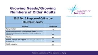 National Association of Area Agencies on Aging
Growing Needs/Growing
Numbers of Older Adults
2016 Top 5 Purpose of Call to the
Eldercare Locator
Purpose Percentage
Transportation 21%
Home and Community Based Services (HCBS) (In-Home Svcs
11%, Nutrition Svcs, 4%, Senior Center Programs 3%, LTC 2%, Case Management 1%,
Employment 1%) 20%
Housing 9%
Medical Services and Supplies (Medical Services 6% and Medical Supplies
and Equipment 3%) 9%
Health Insurance
6%
 