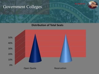 Government Colleges
0%
10%
20%
30%
40%
50%
Open Quota Reservation
Distribution of Total Seats
By Hathib k.k.
 
