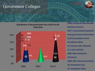 Government Colleges
0%
5%
10%
15%
20%
SEBC EBFC SC/ST
8% 10%
15%
7%
5%
1%
1%
3%
Distribution of Reserved Seats Out of 50 % of the
Total Seats
EZ
MU
LC
OBX
OBH
SC
ST
SEBC( Socially & Educationally
Backward Classes)
EBFC ( Economically Backward
Among Forward communities)
SC/ST( Scheduled Cast &
Scheduled Tribes)
EZ ( Ezhave) ,MU ( Muslim)
LC ( Latin Cathelic)
OBX( Other Backward
Christians)
OBH( Other Backward Hindus)
SC( Scheduled Cast)
ST ( Scheduled Tribe)
By Hathib k.k.
 