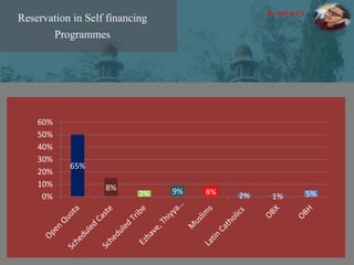 Reservation in Self financing
Programmes
65%
8%
2% 9% 8% 2% 1% 5%0%
10%
20%
30%
40%
50%
60%
By Hathib k.k.
 