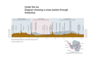 Under the ice
Diagram showing a cross section through
Antarctica
 