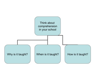 Think about
                     comprehension
                      in your school




Why is it taught?   When is it taught?   How is it taught?
 