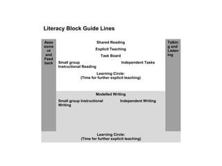 Literacy Block Guide Lines

Asse                           Shared Reading                    Talkin
ssme                                                             g and
  nt                       Explicit Teaching                     Listen
 and                            Task Board                       ing
Feed
back   Small group                           Independent Tasks
       Instructional Reading
                            Learning Circle:
                   (Time for further explicit teaching)



                            Modelled Writing
       Small group Instructional          Independent Writing
       Writing




                            Learning Circle:
                   (Time for further explicit teaching)
 