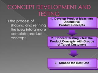 1. Develop Product Ideas into
Is the process of                   Alternative
    shaping and refining         Product Concepts
    the idea into a more
    complete product
    concept.                2. Concept Testing - Test the
                           Product Concepts with Groups
                                of Target Customers




                              3. Choose the Best One
 