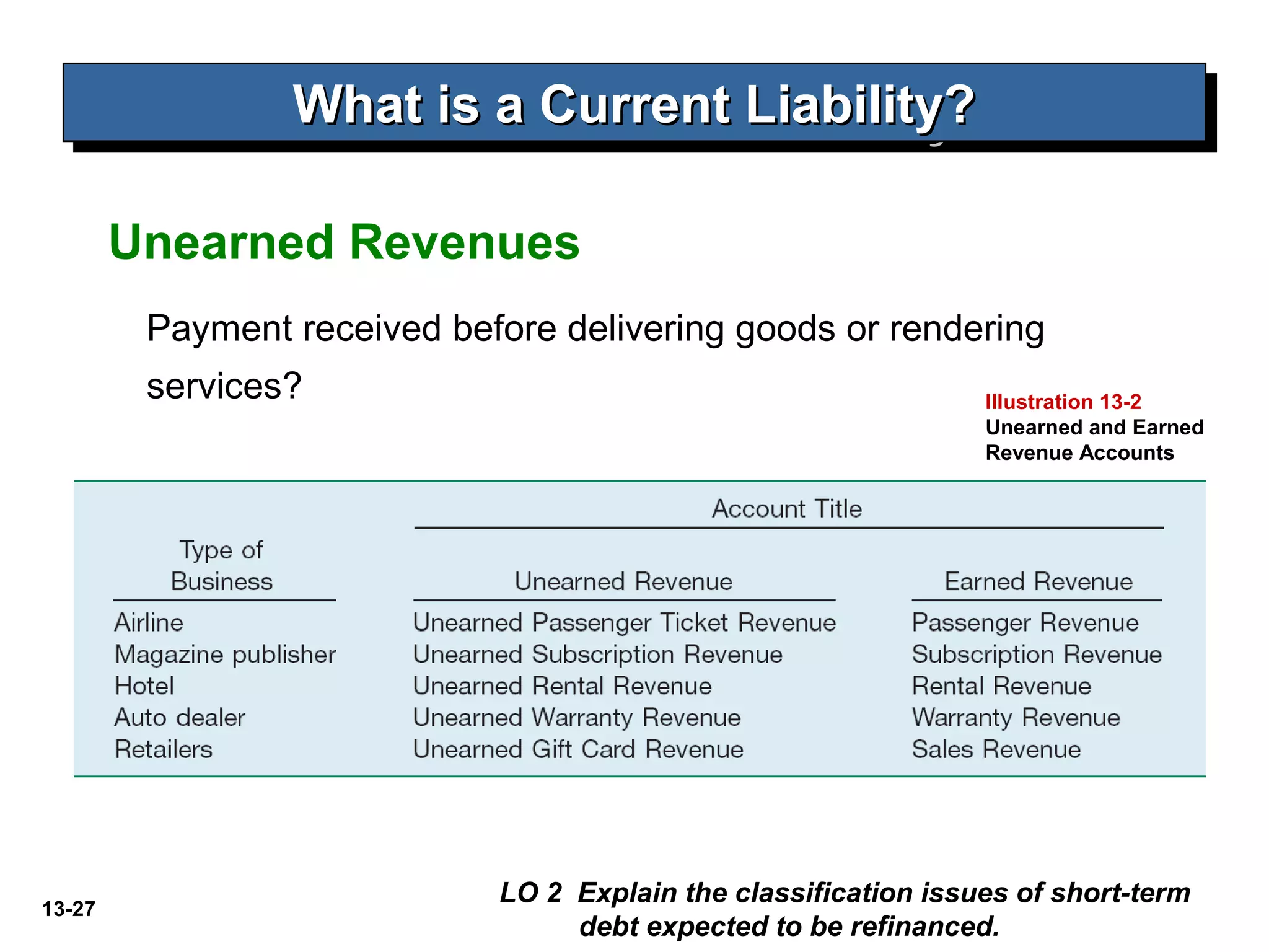 13-27
Payment received before delivering goods or rendering
services?
Unearned Revenues
What is a Current Liability?What is a Current Liability?What is a Current Liability?What is a Current Liability?
LO 2 Explain the classification issues of short-term
debt expected to be refinanced.
Illustration 13-2
Unearned and Earned
Revenue Accounts
 