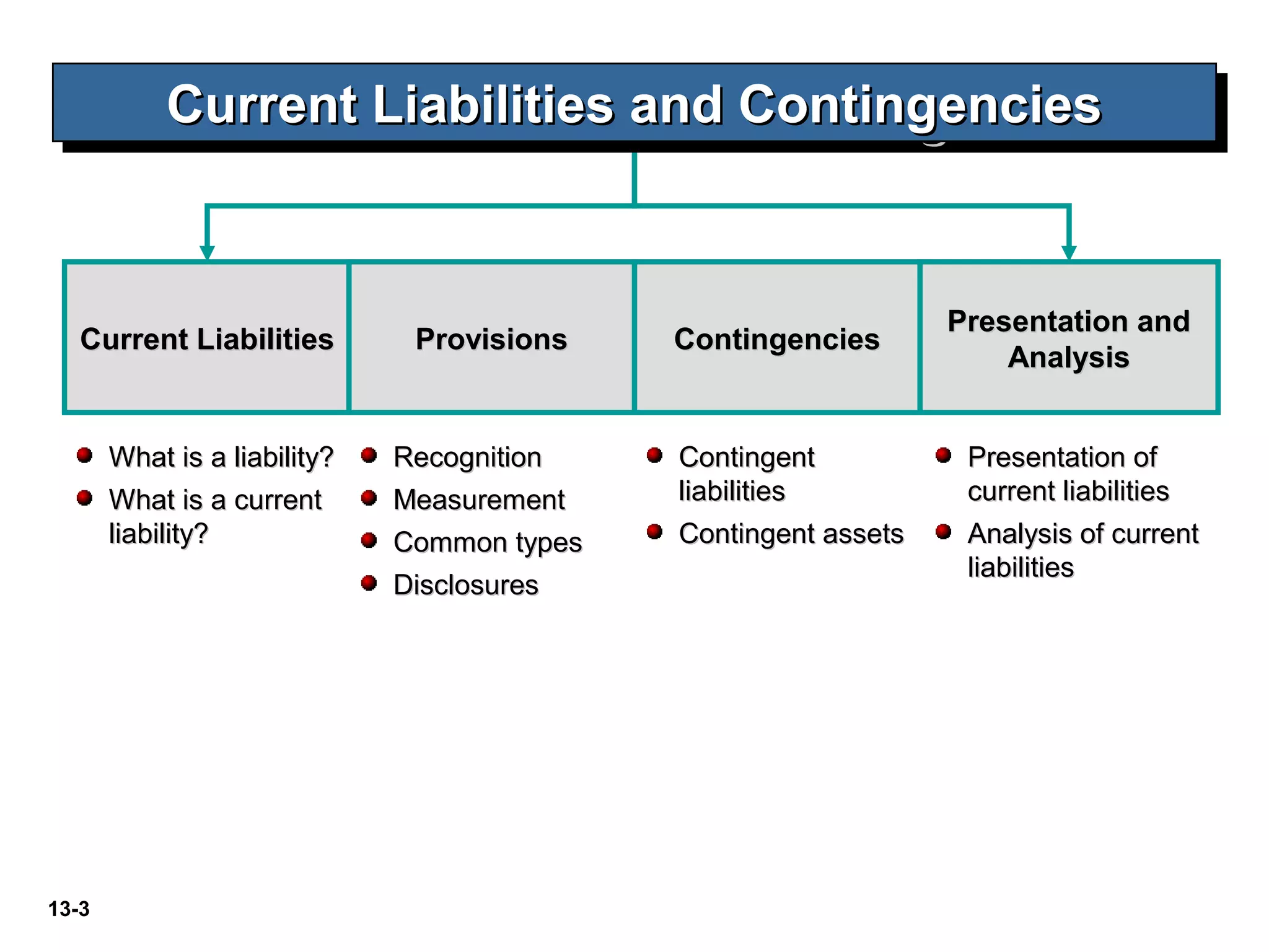 13-3
Current LiabilitiesCurrent Liabilities ProvisionsProvisions
Presentation andPresentation and
AnalysisAnalysis
What is a liability?What is a liability?
What is a currentWhat is a current
liability?liability?
RecognitionRecognition
MeasurementMeasurement
Common typesCommon types
DisclosuresDisclosures
Presentation ofPresentation of
current liabilitiescurrent liabilities
Analysis of currentAnalysis of current
liabilitiesliabilities
Current Liabilities and ContingenciesCurrent Liabilities and ContingenciesCurrent Liabilities and ContingenciesCurrent Liabilities and Contingencies
ContingenciesContingencies
ContingentContingent
liabilitiesliabilities
Contingent assetsContingent assets
 