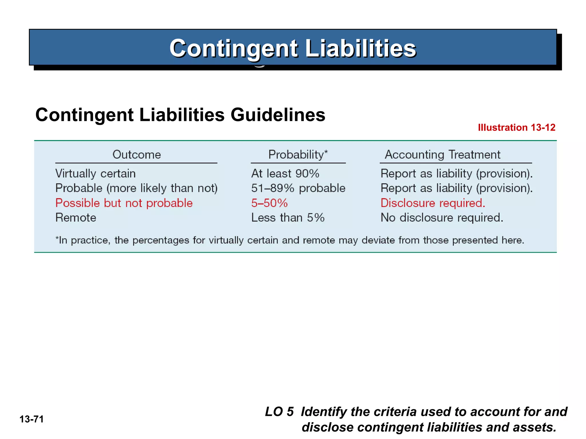 13-71
Contingent LiabilitiesContingent LiabilitiesContingent LiabilitiesContingent Liabilities
Illustration 13-12
LO 5 Identify the criteria used to account for and
disclose contingent liabilities and assets.
Contingent Liabilities Guidelines
 