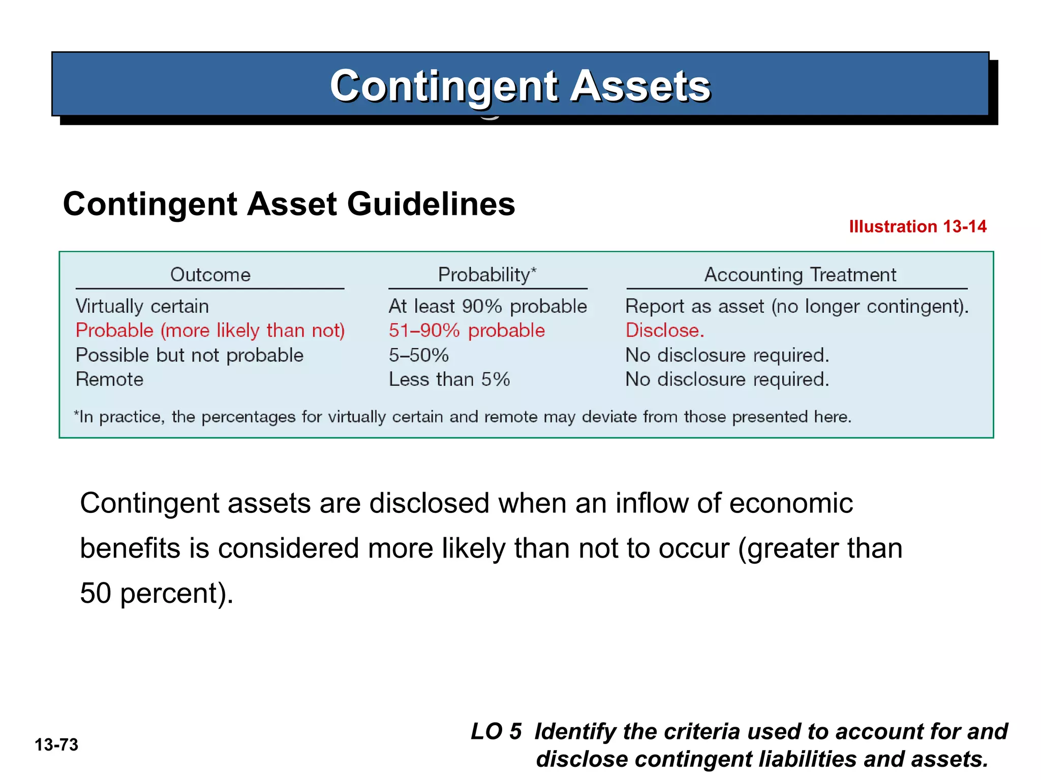 13-73
Contingent AssetsContingent AssetsContingent AssetsContingent Assets
Illustration 13-14
LO 5 Identify the criteria used to account for and
disclose contingent liabilities and assets.
Contingent Asset Guidelines
Contingent assets are disclosed when an inflow of economic
benefits is considered more likely than not to occur (greater than
50 percent).
 