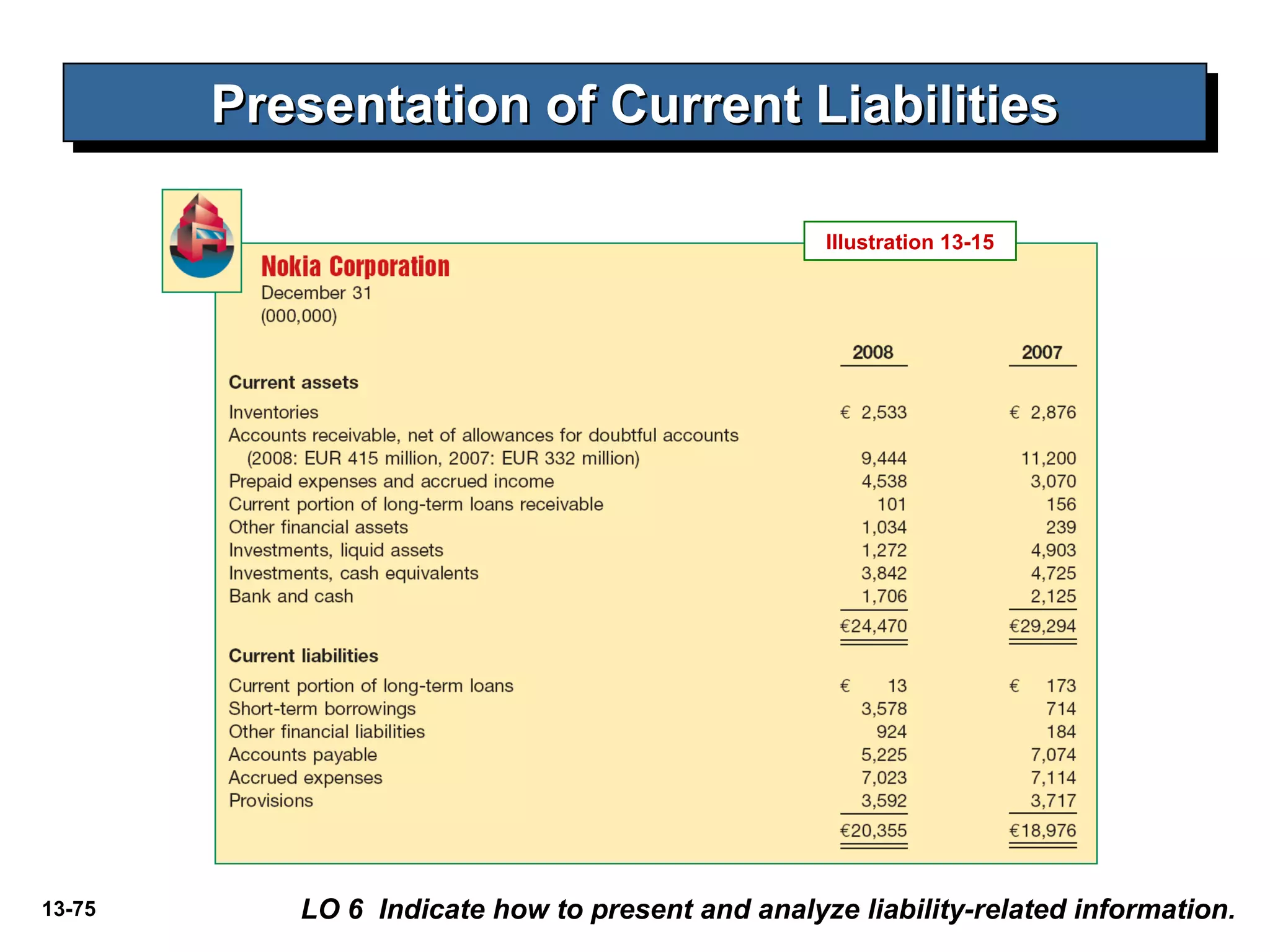 13-75
Presentation of Current LiabilitiesPresentation of Current LiabilitiesPresentation of Current LiabilitiesPresentation of Current Liabilities
LO 6 Indicate how to present and analyze liability-related information.
Illustration 13-15
 