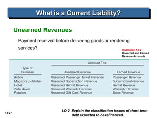 13-27
Payment received before delivering goods or rendering
services?
Unearned Revenues
What is a Current Liability?What is a Current Liability?What is a Current Liability?What is a Current Liability?
LO 2 Explain the classification issues of short-term
debt expected to be refinanced.
Illustration 13-2
Unearned and Earned
Revenue Accounts
 