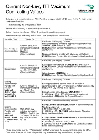 Current Non-Levy ITT Maximum
Contracting Values
Only open to organisations that are Main Providers as approved at the PQQ stage for the Provision of Non-
Levy Apprenticeships
ITT Submission by the 4th
September 2017
Awards and contracting to be in place by December 2017
Delivery running from January 18 for 15 months with possible extensions
Table below based on funding cap as per ITT with examples and simplification
Provider Class Tender Cap Example
New Provider to
Apprenticeships
Turnover 2015-2016
financial year multiplied
by 1.25 or
£750,000;
whichever is lower
Cap Based on Company Turnover
New apprenticeship provider to apprenticeships market with
Turnover £500K turnover x 1.25 =
£625K Maximum Contract Allocation based on Max financial
year turnover
New apprenticeship provider with a turnover of £2Million =
£750K Maximum Contract Allocation based on Max lower limit
Subcontractor
Turnover 2015-2016
financial year multiplied
by 1.25 or £750,000;
whichever is lower,
Cap Based on Company Turnover
Existing Subcontractor with a turnover of £180K x 1.25 =
£225K Maximum Contract Allocation based on Max financial
year turnover
With a turnover of £2Million =
£750K Maximum Contract Allocation based on Max lower limit
Existing
Apprenticeship
Provider with
non-levy
historical
delivery at or
below £1.5m
for 2015-2016
Turnover 2015-2016
financial year multiplied
by 1.25 or £1.5m;
whichever is lower
Cap Based on Company Turnover
Existing provider that delivers below £1.5m worth of
apprenticeships to Non-Levy employers (a notice was issued by
the ESFA in May outlining these figures)
Exiting Contract with a turnover of £1,400,000 =
£1,400,000 x 1.25 =£1,750,000 however the maximum is
restricted to £1,500,000 for the Contract Allocation
Existing
Apprenticeship
Provider with
non-levy
historical
delivery above
£1.5m for 2015-
2016
110% of non-levy
historical delivery for
2015/2016 funding year
(1st August 2015 – 31st
July 2016), multiplied
by 1.25
Cap Based on historical Non Levy Turnover
Exiting Contract delivering £1,510,000 of apprenticeships to
Non-Levy employers
£ 1,510,000 x 110% = £1,661,000
£1,661,000 x 1.25 = £2,076,250 for the Contract Allocation
based on existing delivery
Exiting Contract delivering £2,000,000 of apprenticeships to
Non-Levy employers
£2,000,000 of, x 110% = £2,200,000 of
£ 2,200,000 of x 1.25 = £2,750,000 for the Contract Allocation
based on existing delivery
Please ensure you read the ITT specification and fully understand the requirements and utilise the ESFA
QA’s within Bravo as this is our interpretation only and we have only created this to be helpful!
 