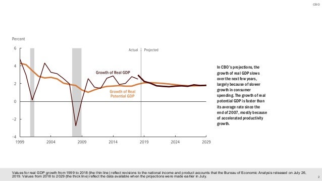 The Current Outlook for the Economy and the Budget Slide 3