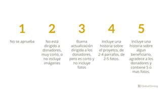 1
No se aprueba
2
No está
dirigido a
donadores,
muy corto, o
no incluye
imágenes
3
Buena
actualización
dirigida a los
donadores,
pero es corto y
no incluye
fotos
4
Incluye una
historia sobre
el proyetco, de
2-4 parrafos, de
2-5 fotos.
5
Incluye una
historia sobre
algun
beneficiario,
agradece a los
donadores y
contiene 5 o
mas fotos.
 