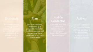 Establecer metas
SMART y decidir
cómo la recaudación
de fondos en línea +
crowdfunding se
alinean con sus
proyectos
Estrategia
Elija una campaña,
determine que
proyectos necesitan
fondos y considere el
tiempo que tiene
para invertir en cada
una de ellas
Plan
Contactar a su red,
cultivar sus
relaciones, crear
contenido, y
desarrollar historias
para compartir
Red de
Contactos
Crea un calendario
de contenido, envía
correos, agradece a
los donadores y
proyecta el gran
trabajo que hacen
Activar
v
 