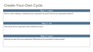 Step 1: Listen
Step 2: Act
Step 3: Learn
What is a need, challenge, or obstacle that your organisation has faced? How did your organisation identify it?
What actions did your organisation take to address this issue?
What did you learn from your experiment? What will you do next based on these results?
Create-Your-Own Cycle
 