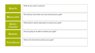 Specific
Measurable
Action-
Oriented
Realistic
Time-Bound
What do you want to achieve?
How will you know when you have achieved your goal?
What actions need to take place to achieve your goal?
Are you going to be able to achieve your goal?
What is the time limit to achieve your goal?
 
