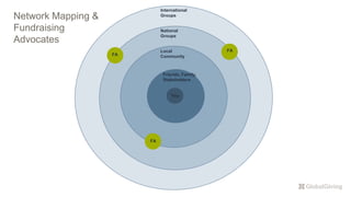 You
Friends, Family,
Stakeholders
Local
Community
National
Groups
International
Groups
FA
FA
FA
Network Mapping &
Fundraising
Advocates
 