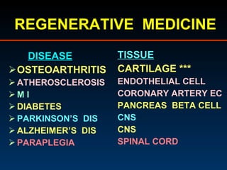 REGENERATIVE  MEDICINE <ul><li>DISEASE </li></ul><ul><li>OSTEOARTHRITIS </li></ul><ul><li>ATHEROSCLEROSIS </li></ul><ul><l...