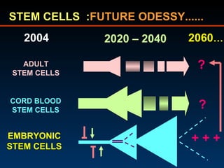 STEM CELLS  : FUTURE ODESSY...... 2004 2020 – 2040  2060 … CORD BLOOD STEM CELLS EMBRYONIC STEM CELLS ADULT STEM CELLS ? ?...