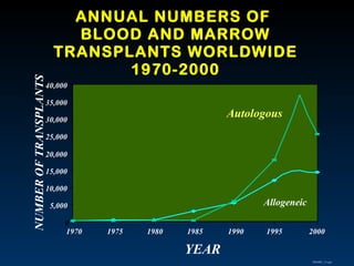 ANNUAL NUMBERS OF  BLOOD AND MARROW TRANSPLANTS WORLDWIDE 1970-2000 MDM01_21.ppt NUMBER OF   TRANSPLANTS YEAR 1970 1975 19...