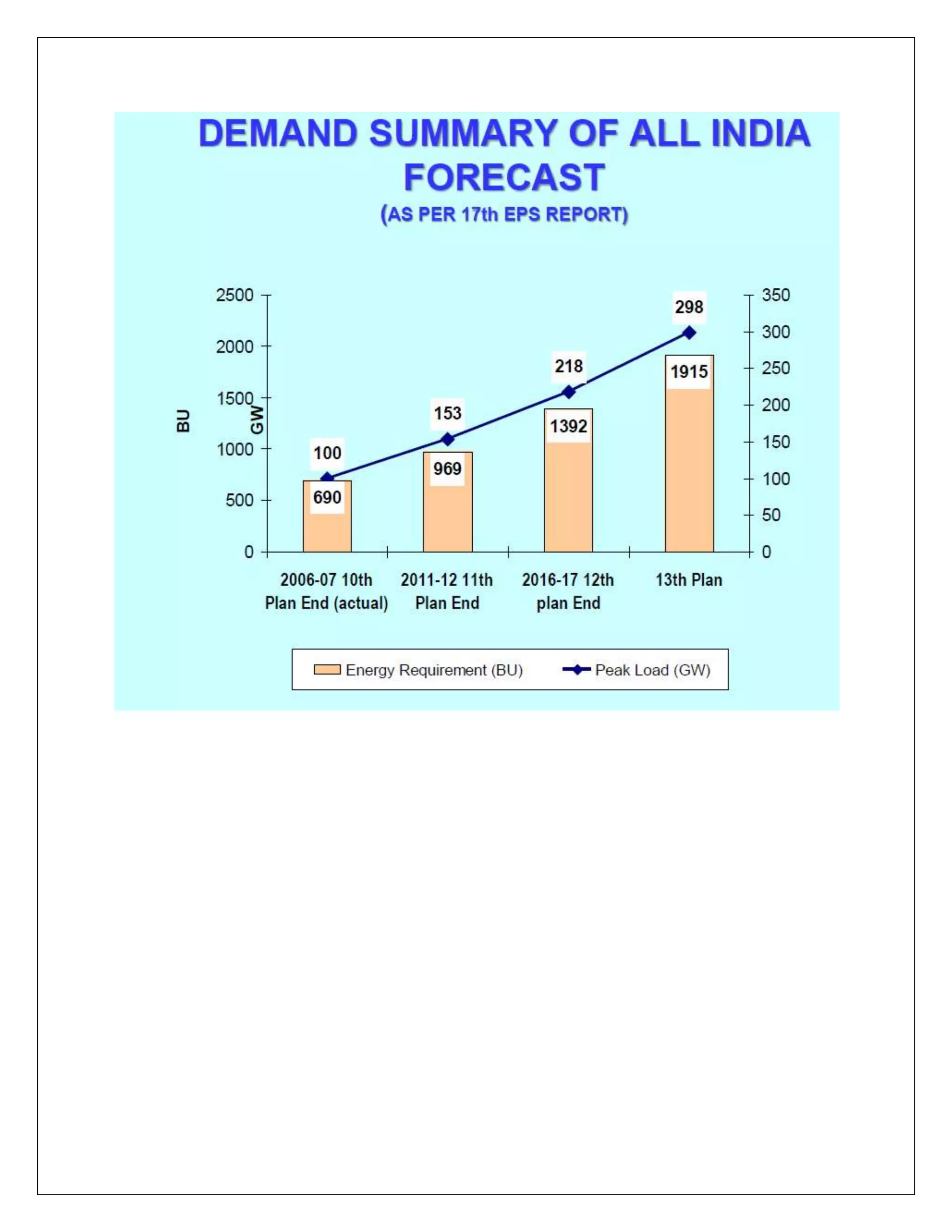 Current power sector scenario in india