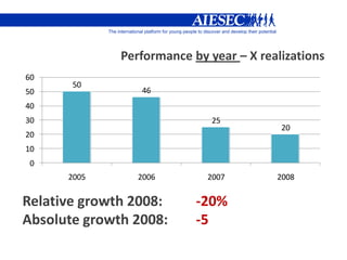 AIESEC EE_Current Exchange Reality_NPM 2009