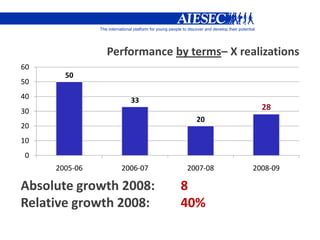 AIESEC EE_Current Exchange Reality_NPM 2009