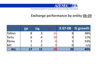 AIESEC EE_Current Exchange Reality_NPM 2009