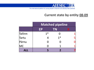AIESEC EE_Current Exchange Reality_NPM 2009